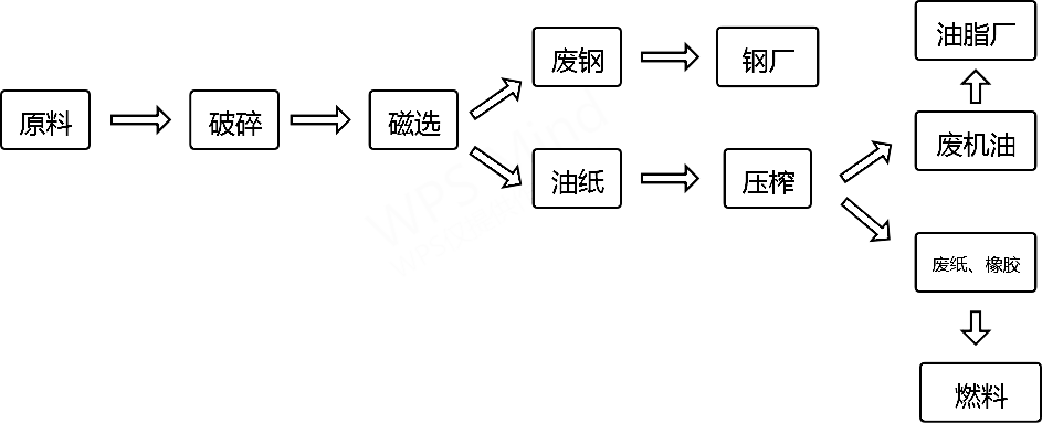 機油濾芯破碎機生產線